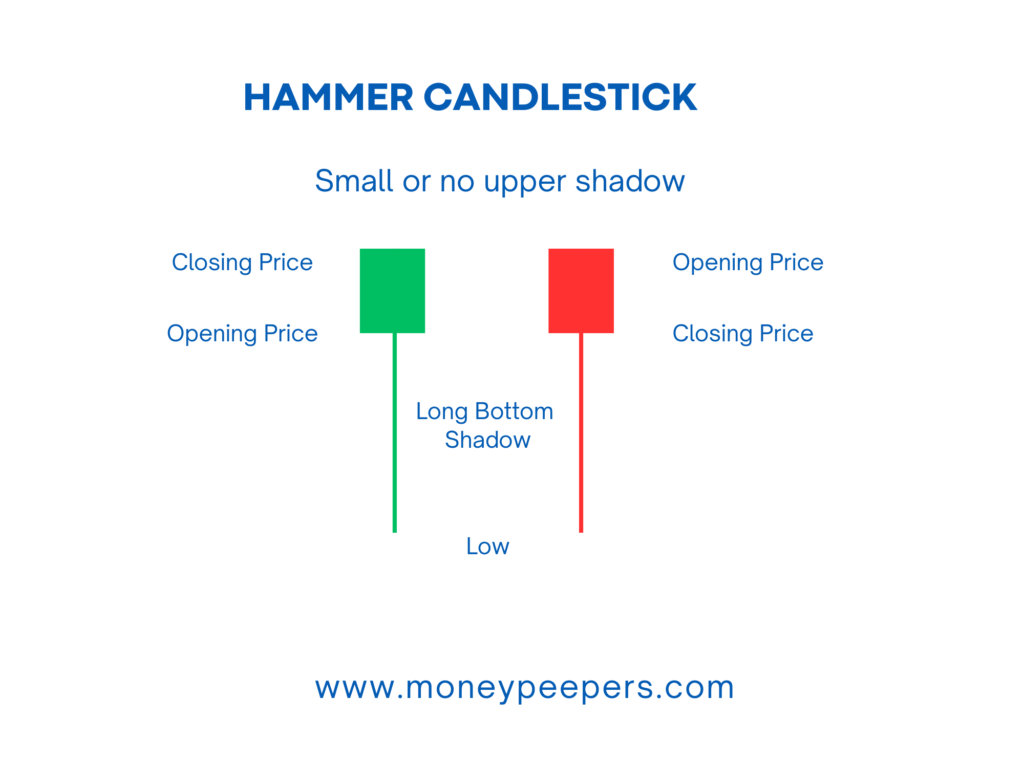 Hammer Candlestick pattern
