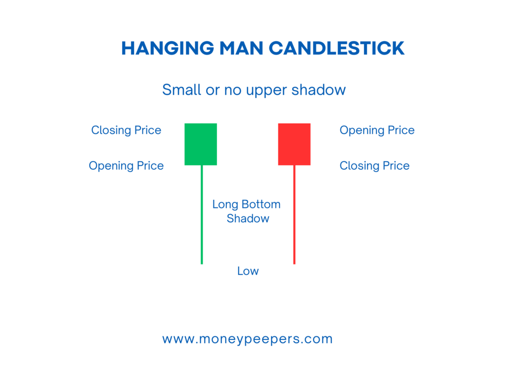 Hanging man candlestick