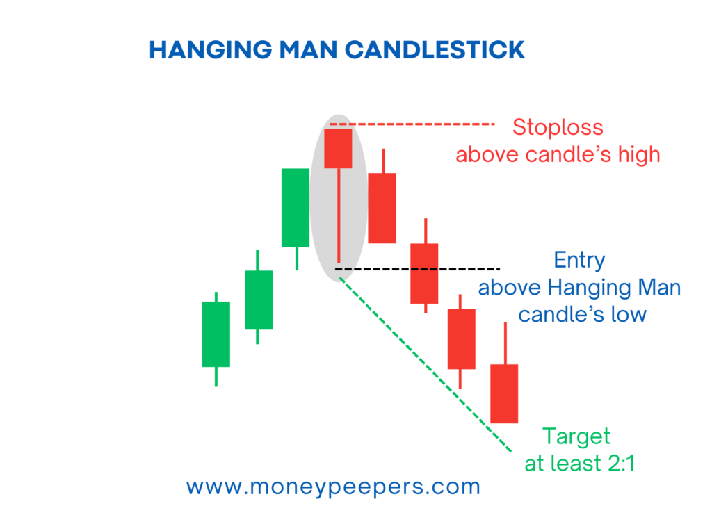 Hanging Man Candlestick