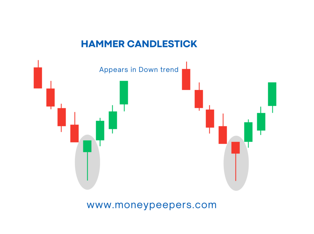 Hammer Candlestick Pattern