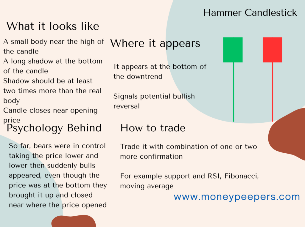 Hammer Candlestick Pattern
