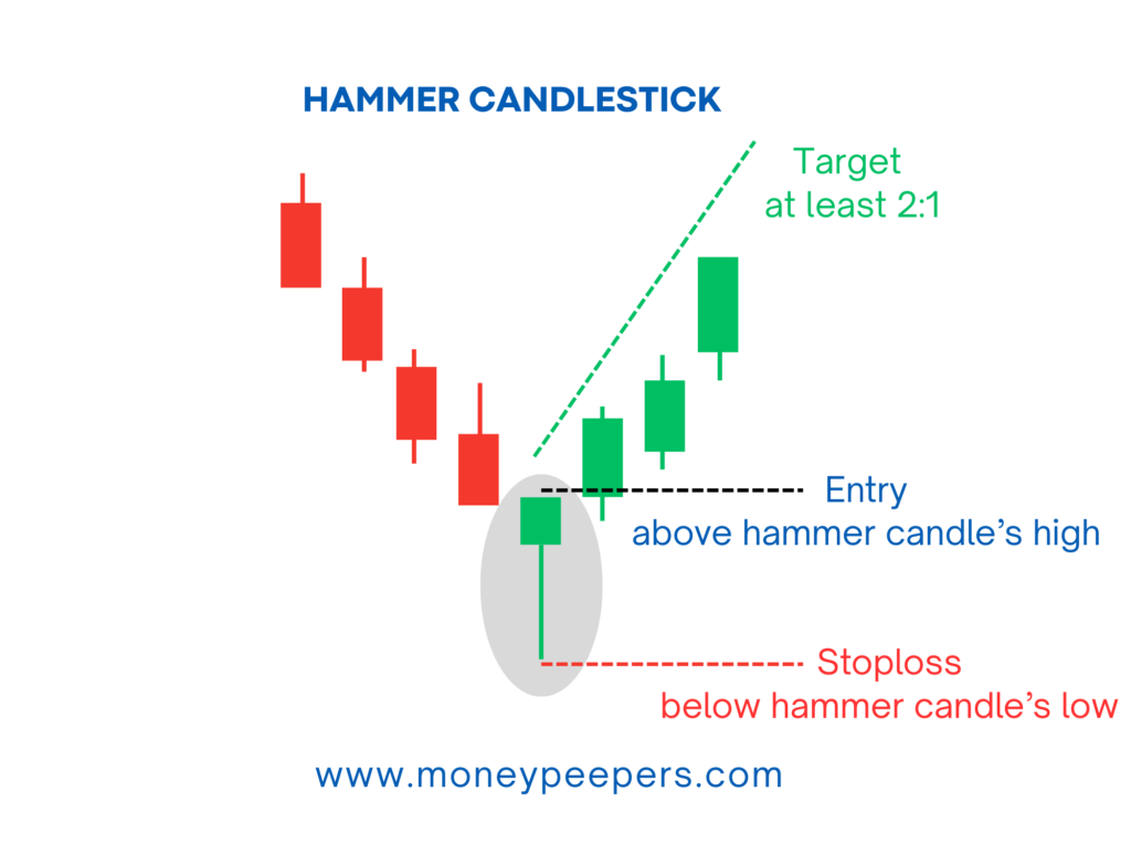 Hammer Candlestick patter
