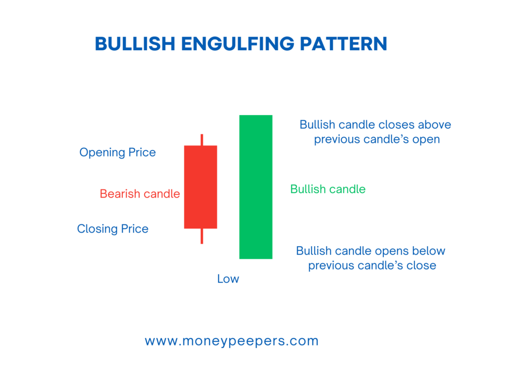 Bullish Engulfing Candlestick