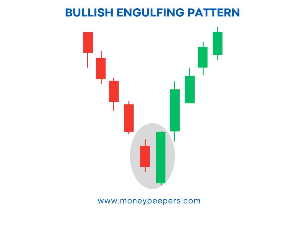 Bullish Engulfing