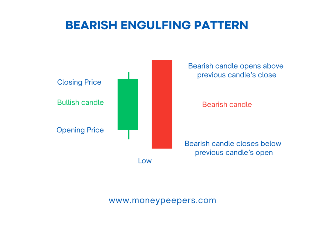 Bearish Engulfing