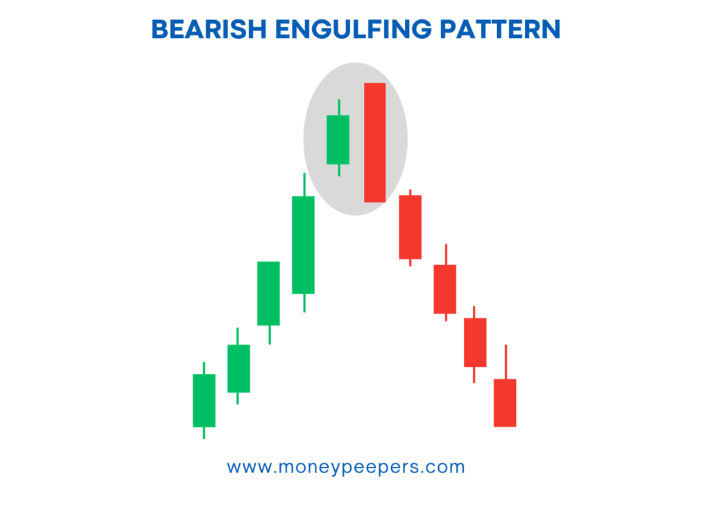 Bearish Engulfing Candlestick