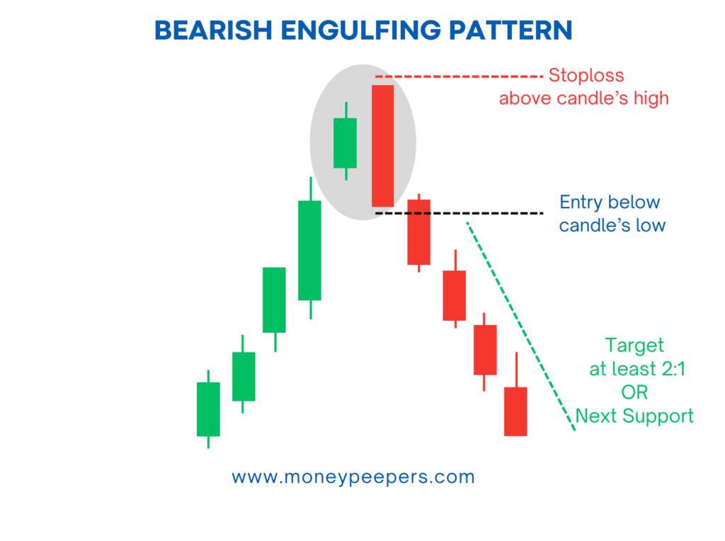 Bearish Engulfing Candlestick