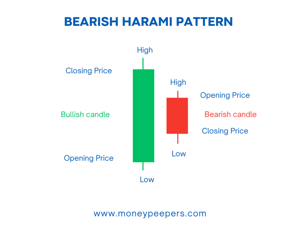 Bearish Harami Candlestick