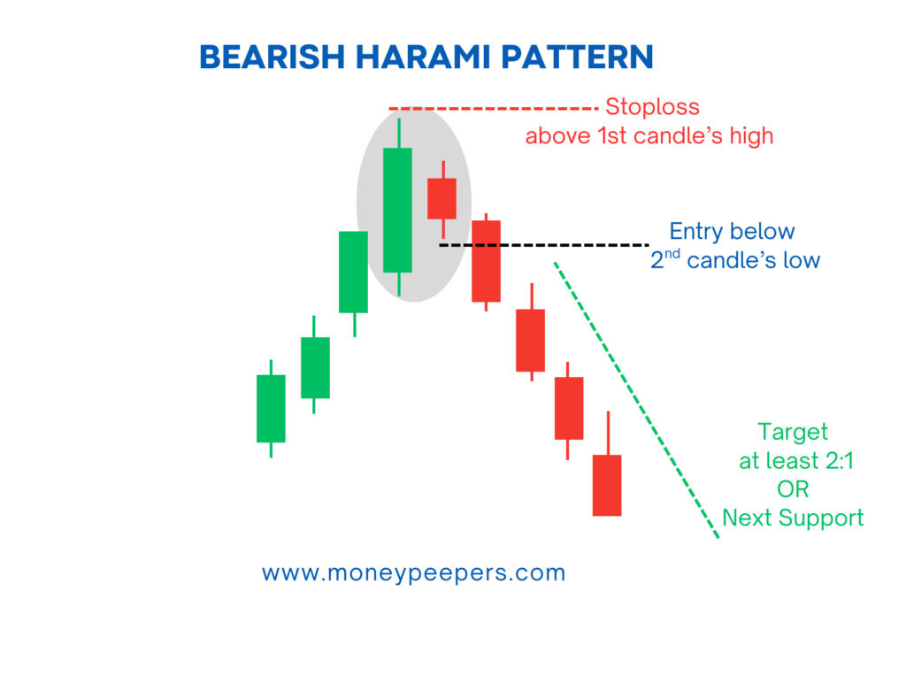Bearish Harami Candlestick