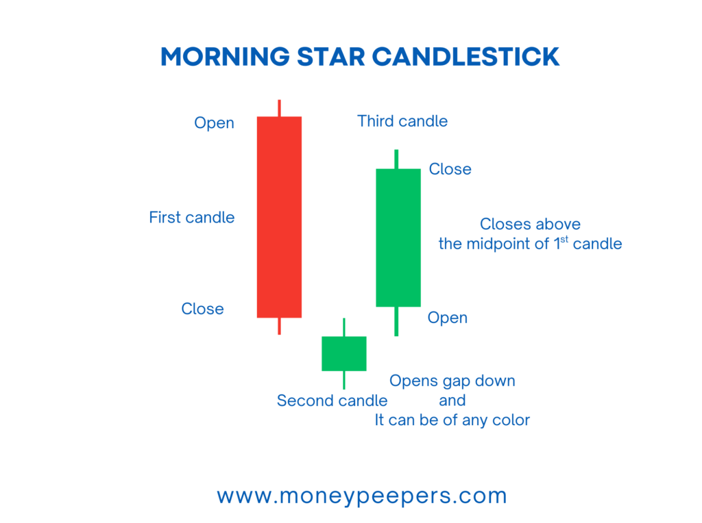 Morning Star Candlestick
