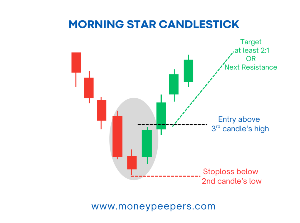 Morning star candlestick