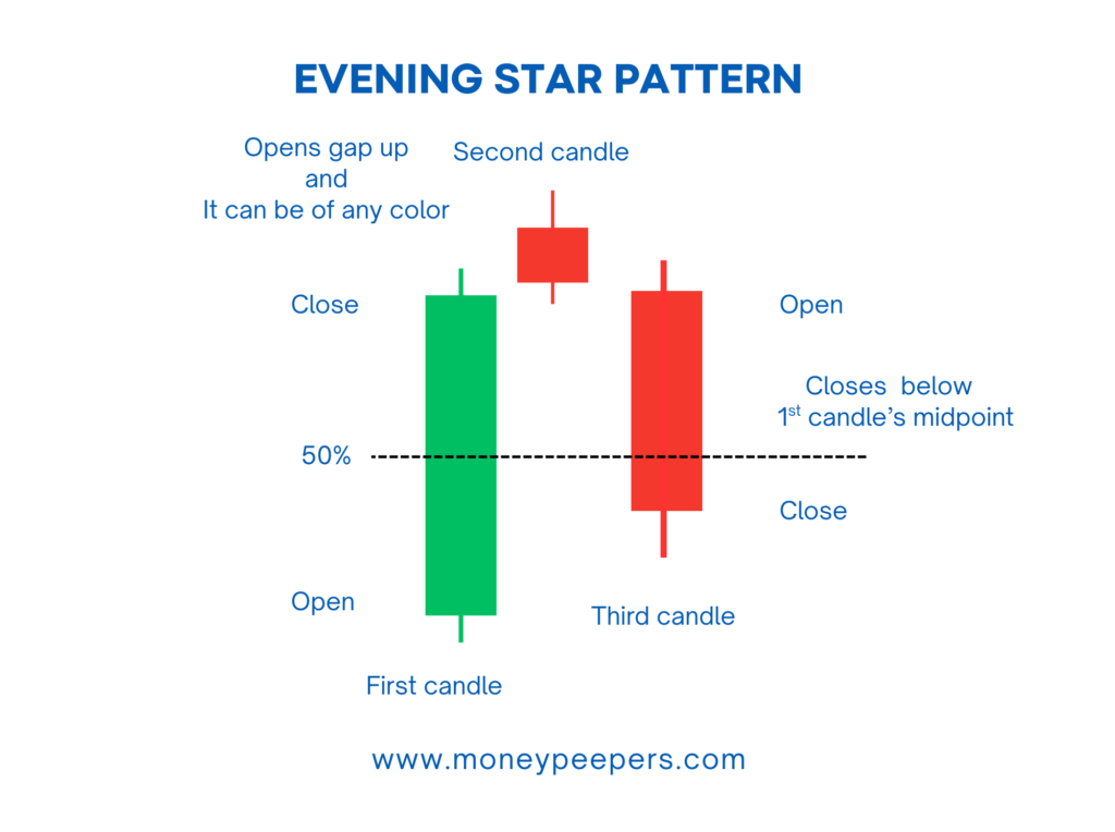 Evening Star Candlestick