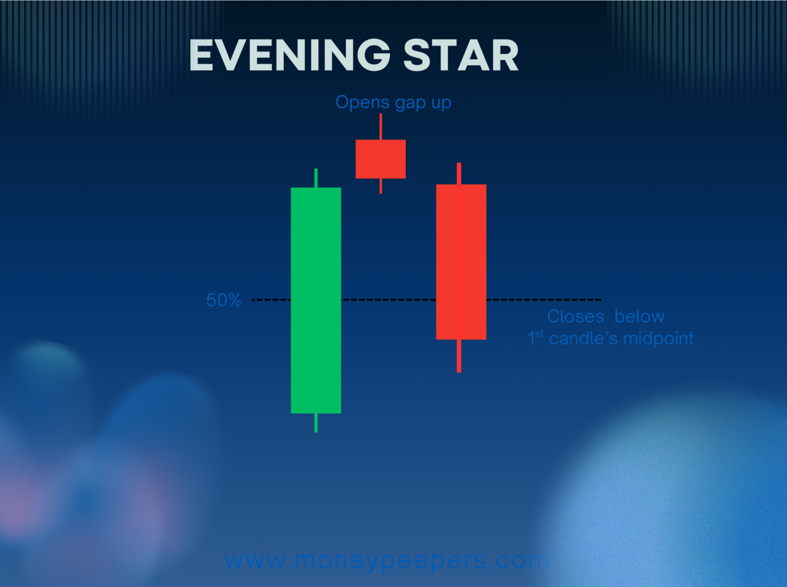 Evening Star Candlestick
