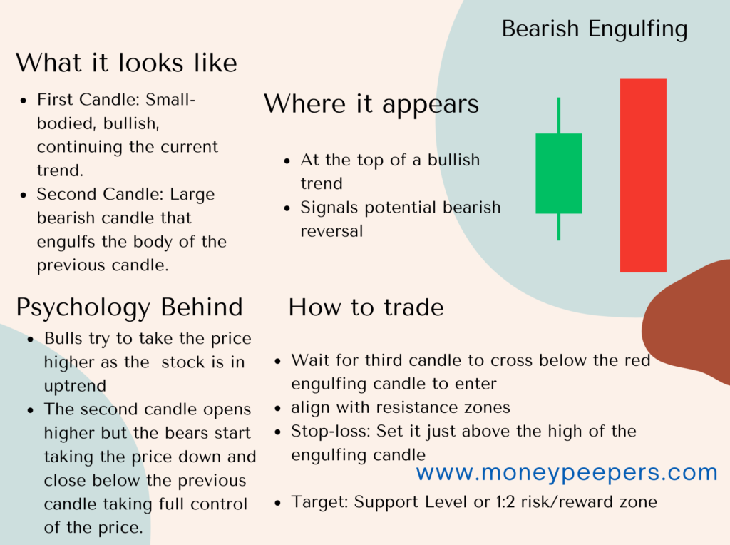Bearish Engulfing Candlestick